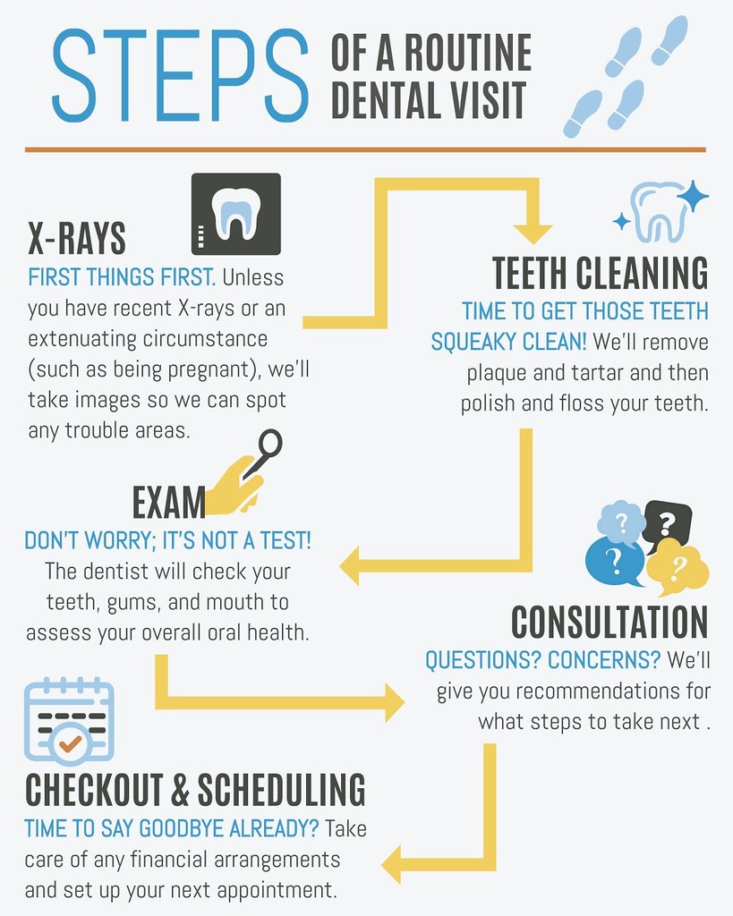 The Dentist Office of the Future